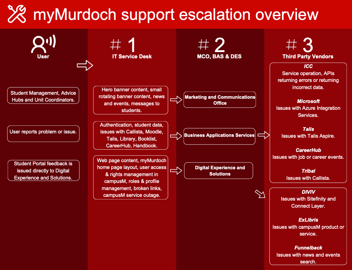 my murdoch support escalation process infographic