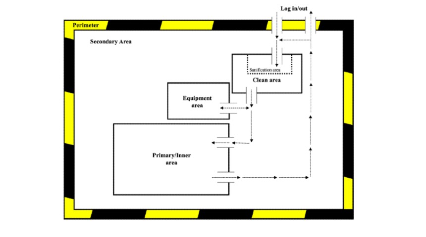 There is only one way in and one way out of the perimeter. Inside the perimeter you first come to the 'Clean area' and on right of this there is the 'Equipment area' and then further up past the equipment is the 'Primary/Inner area'.