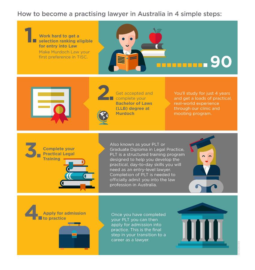 steps to becoming a practising lawyer infographic