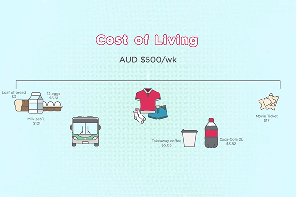 Animation still of food, bus, clothes, drinks and movie tickets, with the title Cost of Living